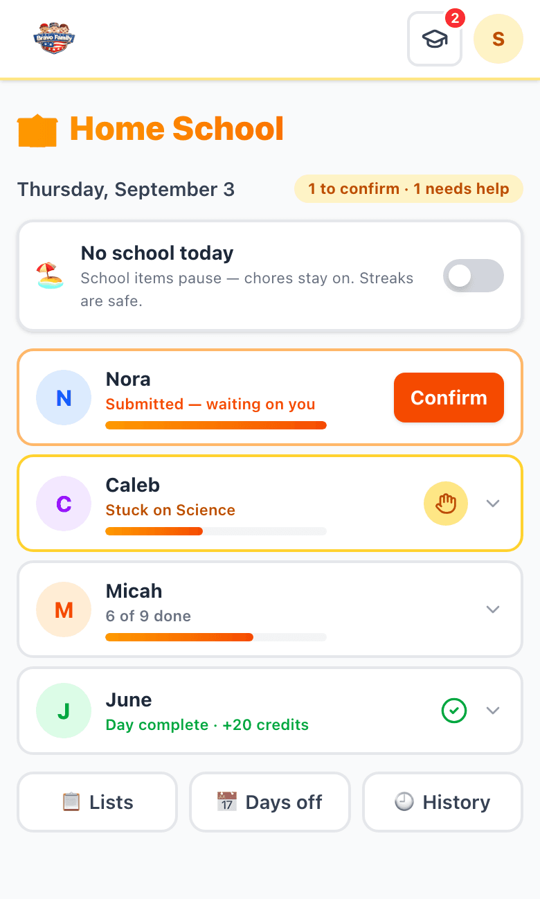 The Home School dashboard for parents: four children with progress bars, one day submitted with a Confirm button, one child stuck on Science, one day complete with 20 credits